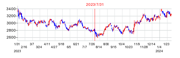 2023年7月31日 16:00前後のの株価チャート